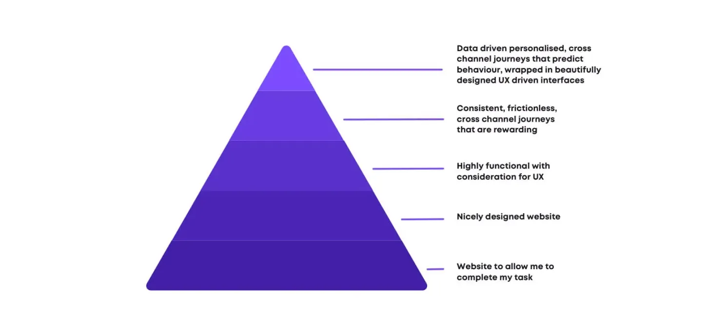 Maslow's Hierarchy of needs for Customer Experience