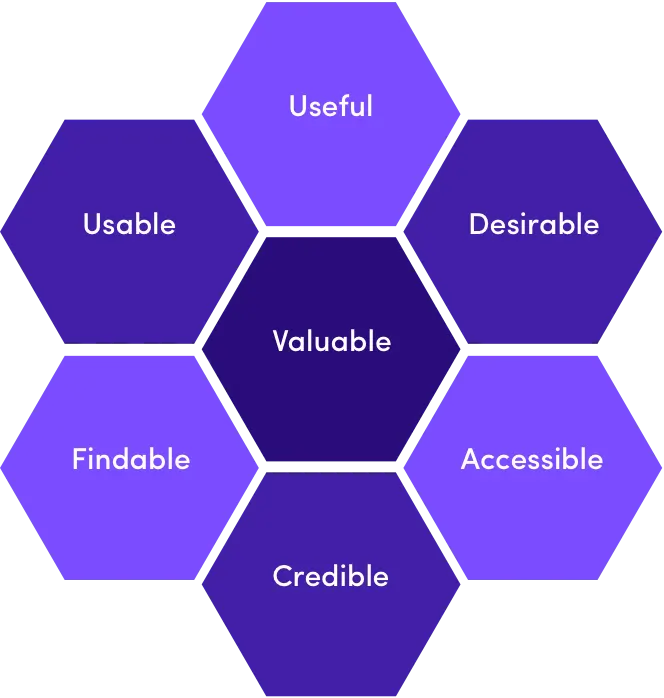 User experience honeycomb
